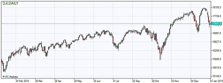 Dow Jones Industrial Average