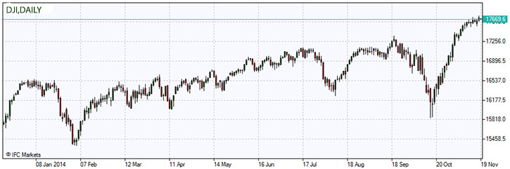 dji-chart-daily-market-overview