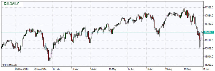 Dow Jones Industrial Average