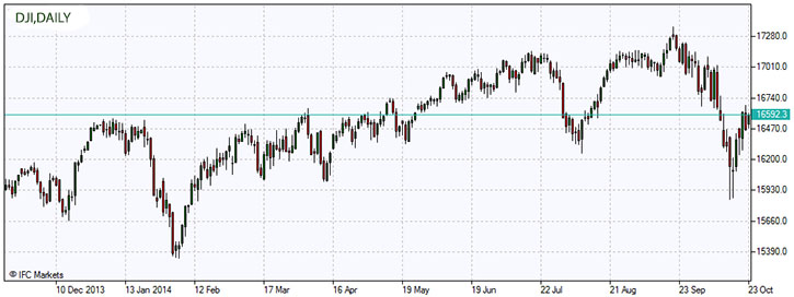 Dow Jones Industrial Average