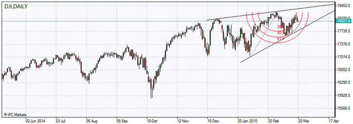 Dow Jones Industrial Average stock market index