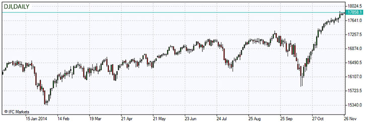 Dow Jones Industrial Average