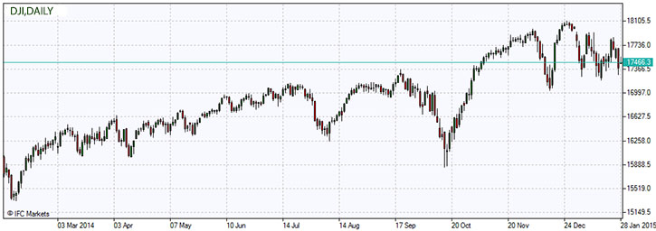 dji-chart-market-overview
