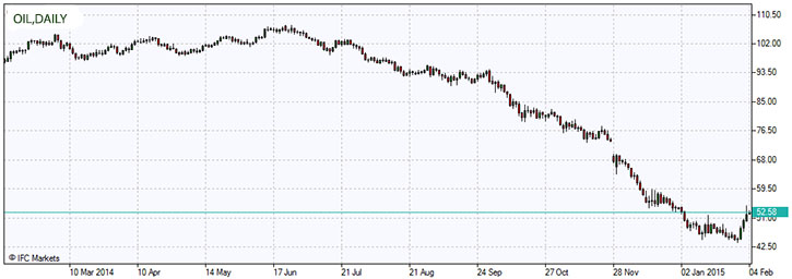 oil prices