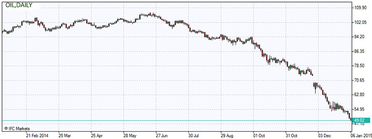 Oil Prices