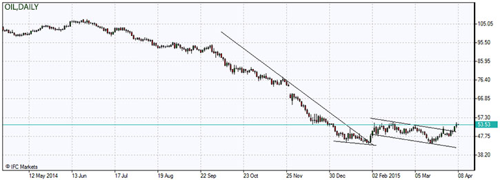 Oil price