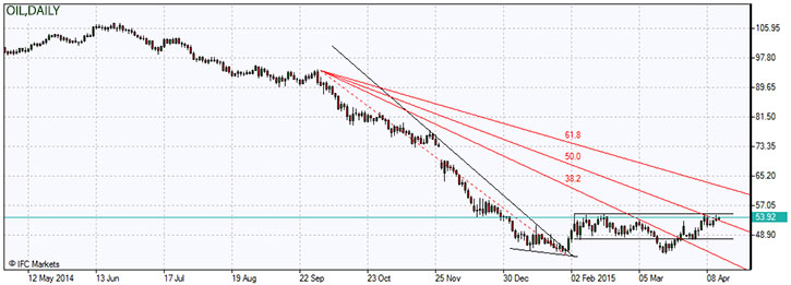 WTI crude oil price 