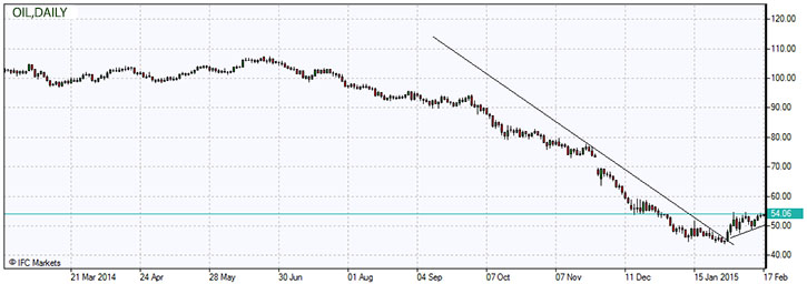 oil-chart-daily