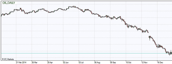 oil-price-chart