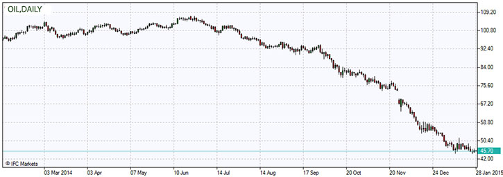 oil-chart-market-overview