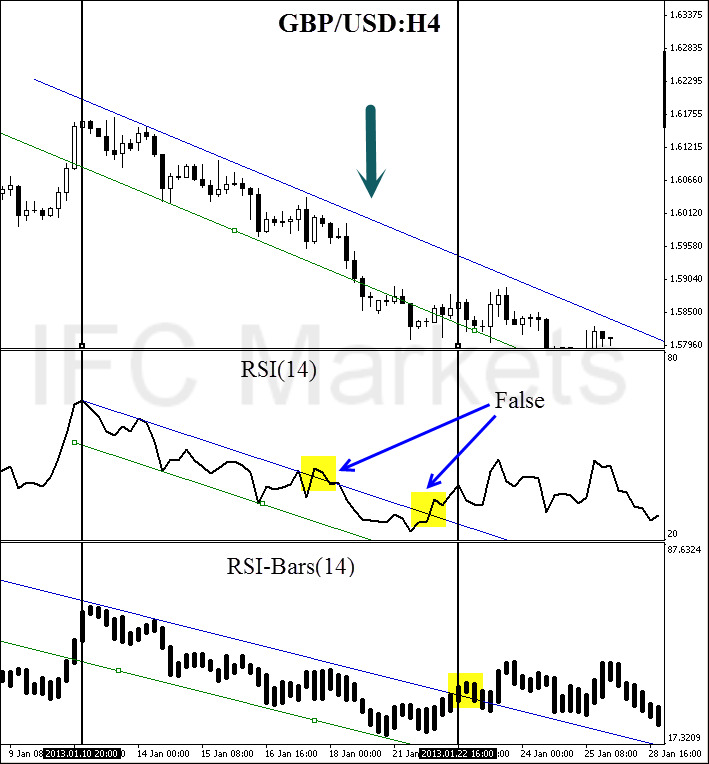 technical indicators: chart