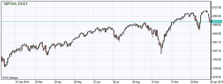 S&P 500 Index