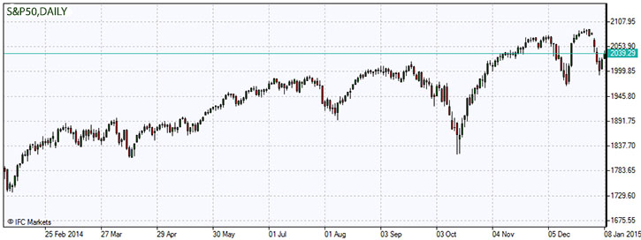S&P 500 index