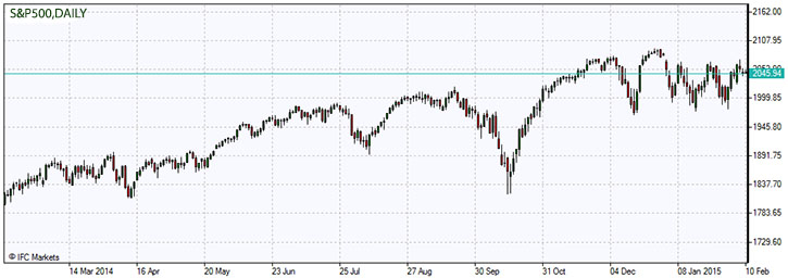 S&P500.z.10.02.2015.jpg