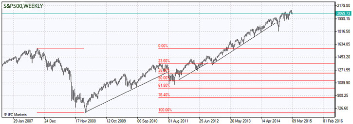 S&P 500 Stock Market Index