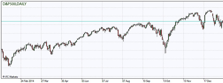 Dow Jones Industrial Average