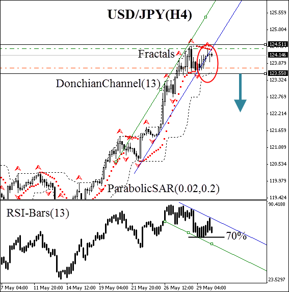 Divergencia rsi forex