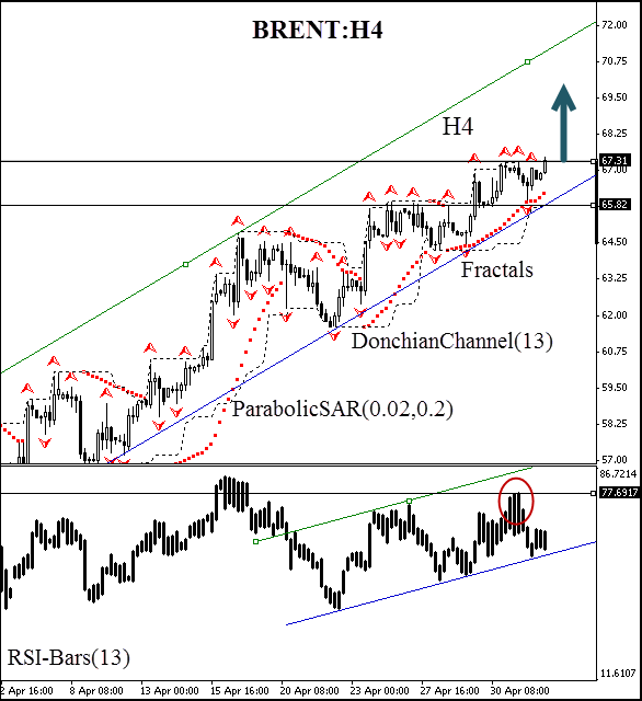 Brent forex