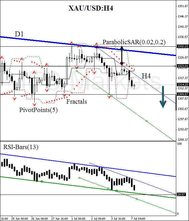 XAUUSD