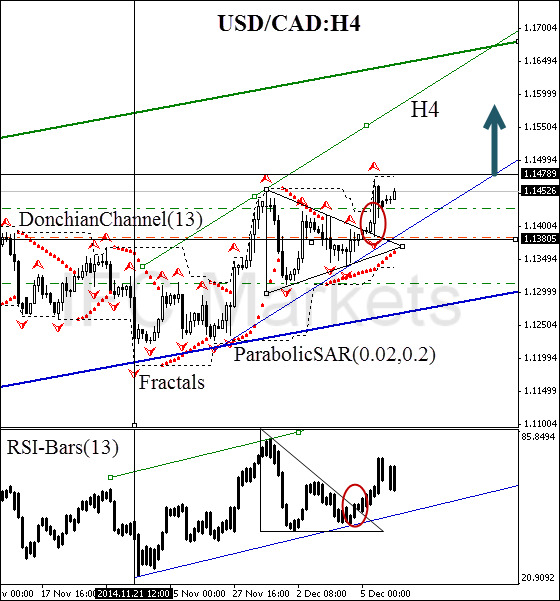 technical-analysis-charts-USD-CAD