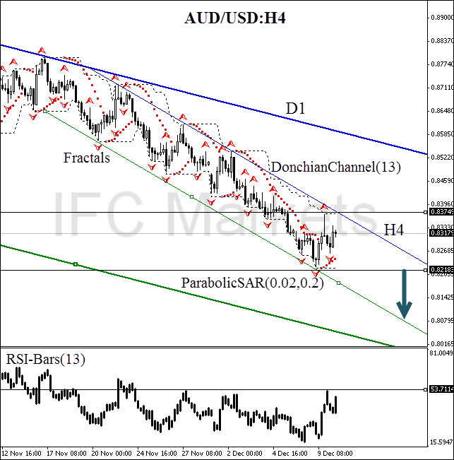 technical-analysis-charts-AUD-USD