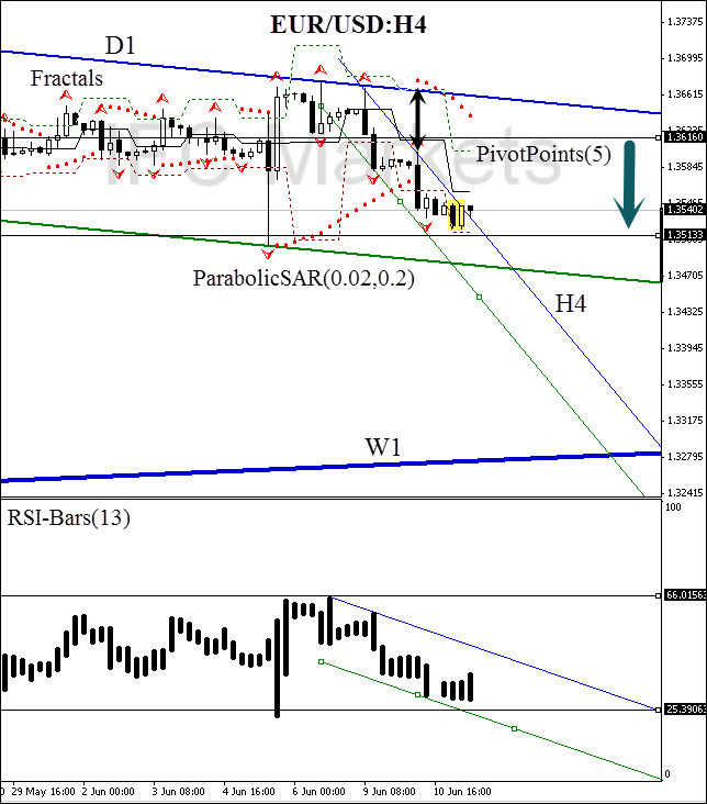 EURUSD