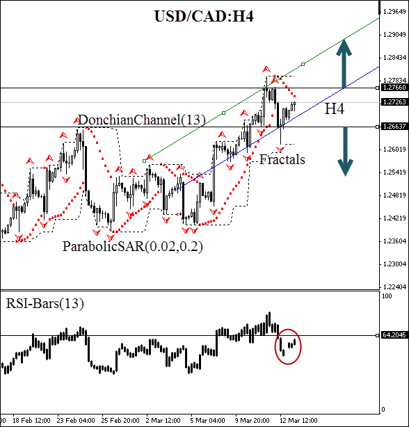 USD/CAD