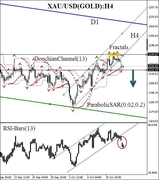 gold-technical-analysis-xau-usd-chart