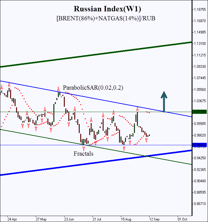 Russian Index