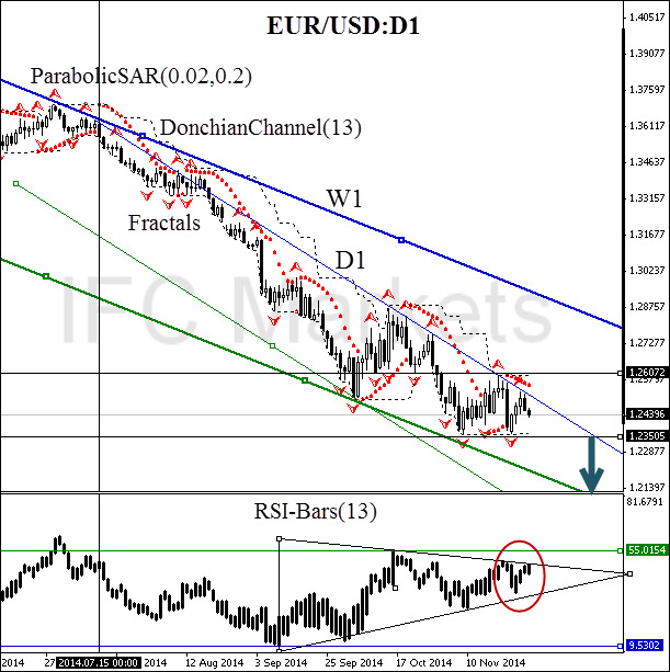 EURUSD