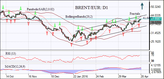 BRENT/EUR