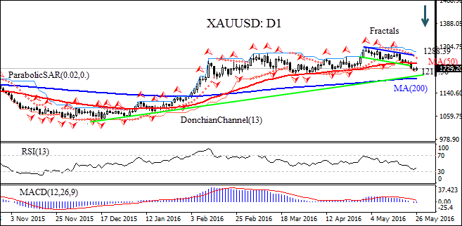 Gold forex technical analysis