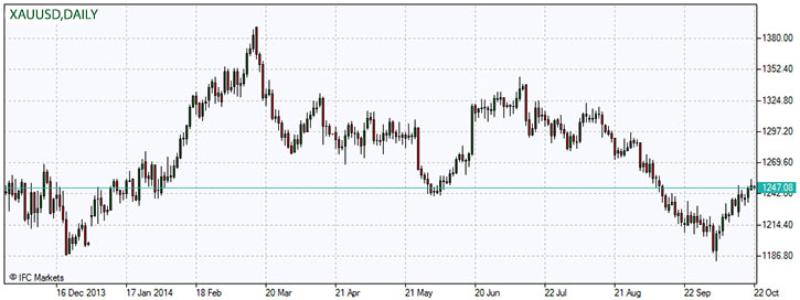 XAUUSD