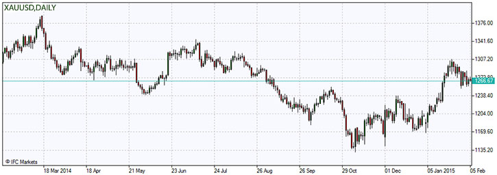 XAUUSD