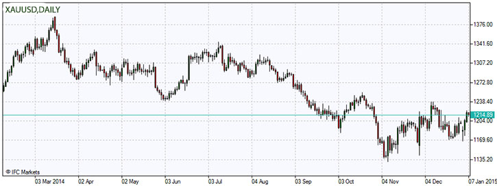 XAUUSD