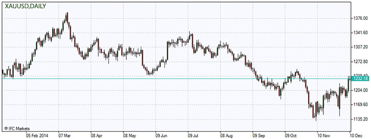 XAUUSD.z.10.12.2014.jpg