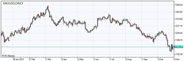 gold-xau-usd-chart