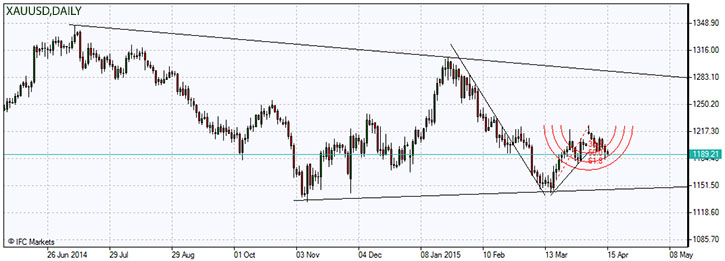 Gold price