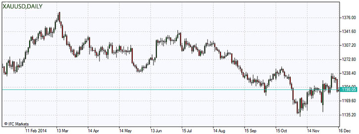 XAUUSD