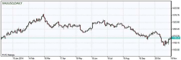 xau-usd-gold-chart-daily