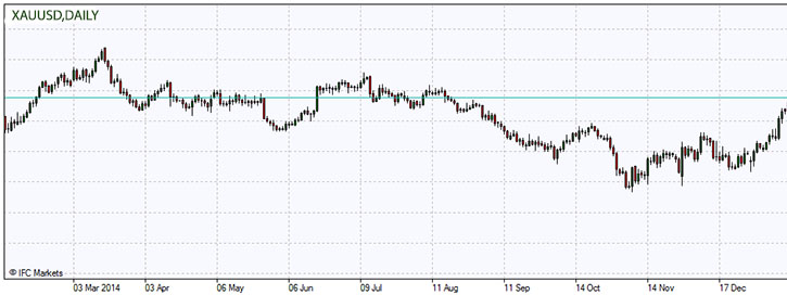 XAUUSD