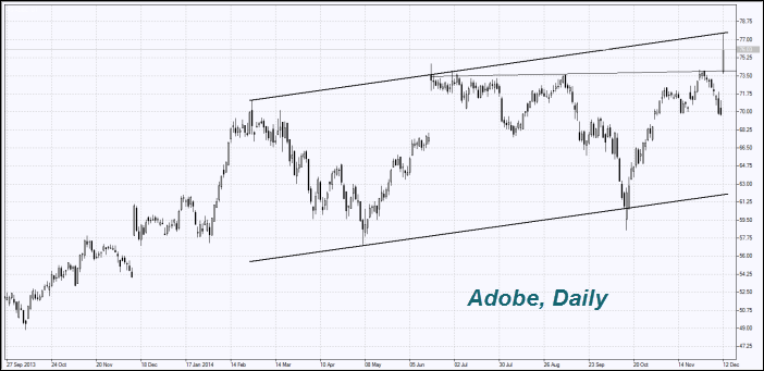 adobe-systems-stocks-chart