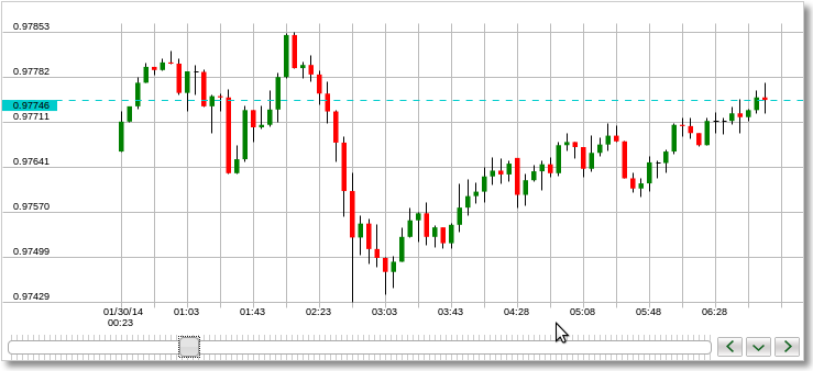 grafico forex em tempo real