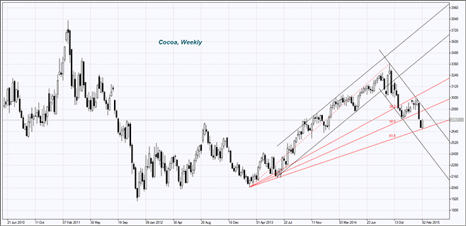 cocoa-chart-weekly