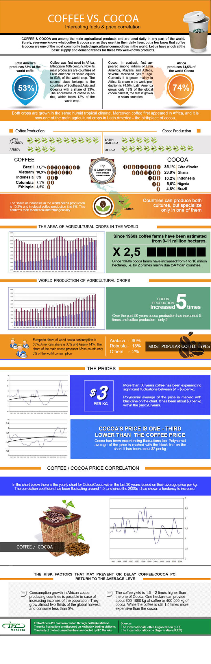 Coffee-cocoa-prices-infographic