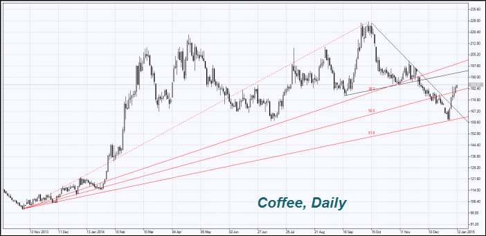 Coffee prices