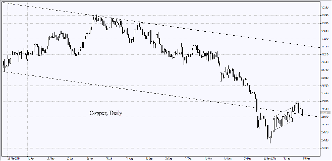 copper-chart-daily