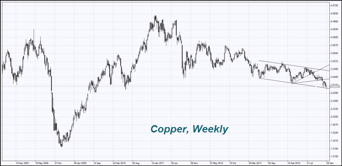Copper prices