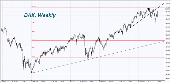 DAX