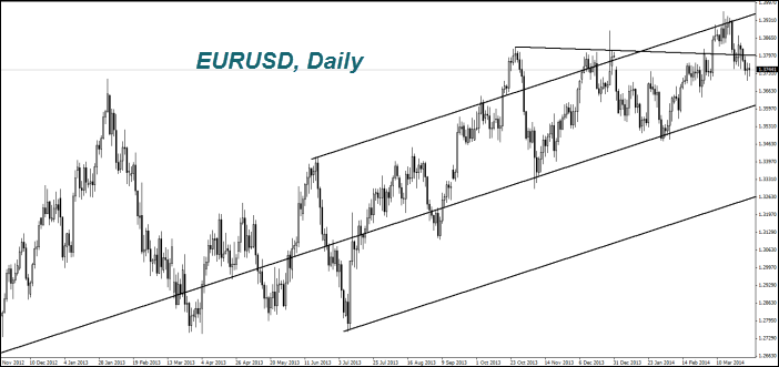 EURUSD, Daily EURUSD, Daily